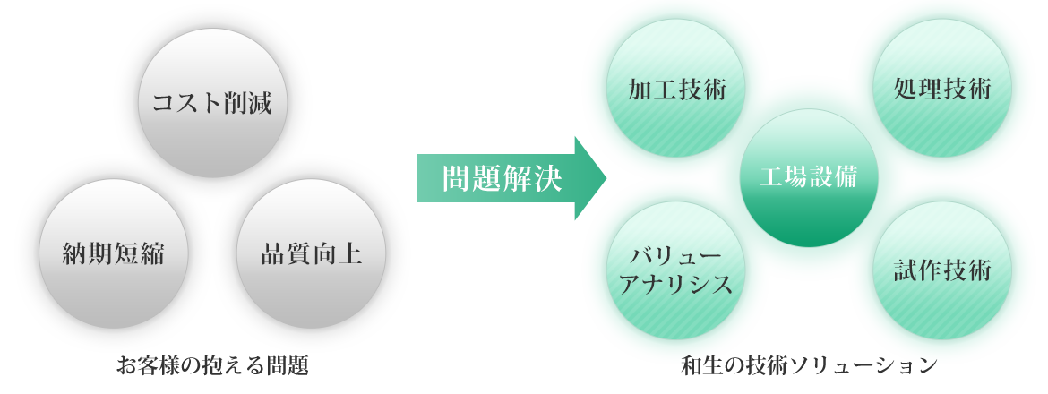 画像：和生の技術ソリューション